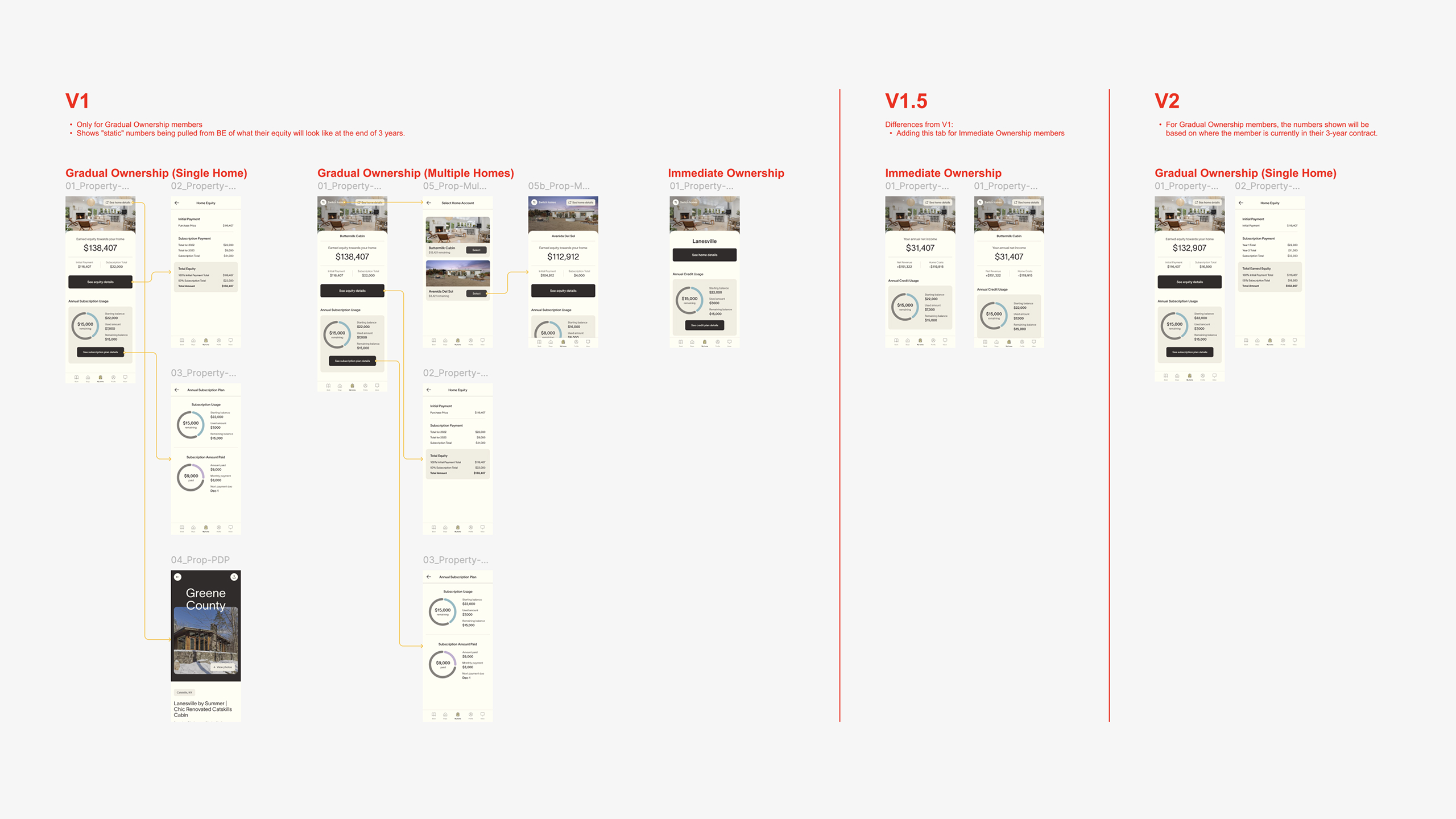 Early flows across personas and rollout phases